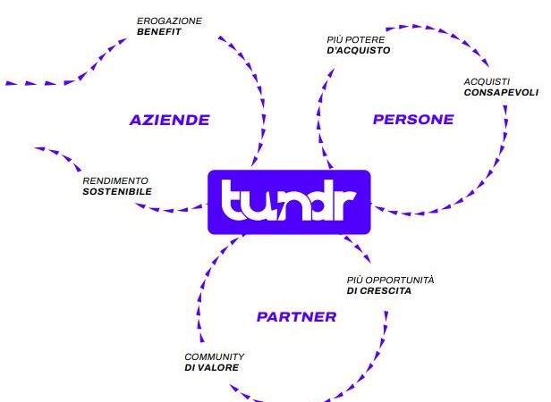 Un sondaggio della start up Tundr rivela che il Welfare migliora efficienza e Produttività