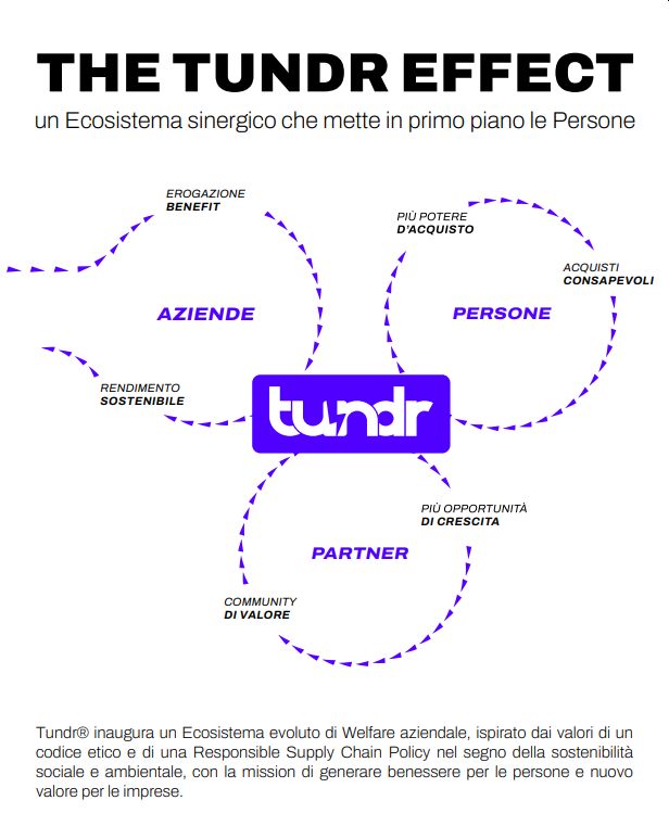 Un sondaggio della start up Tundr rivela che il Welfare migliora efficienza e Produttività