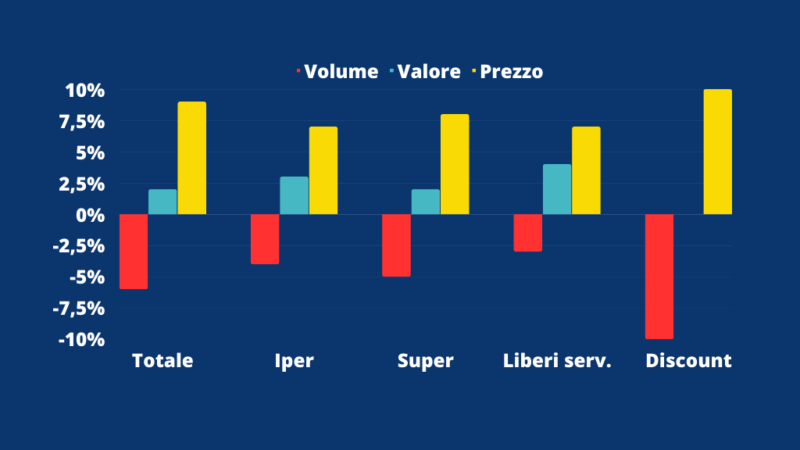 Vino: Gdo Italia, a marzo su i listini e giù le vendite. Crescono solo gli spumanti low cost