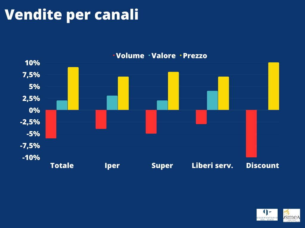 Vino: Gdo Italia, a marzo su i listini e giù le vendite. Crescono solo gli spumanti low cost