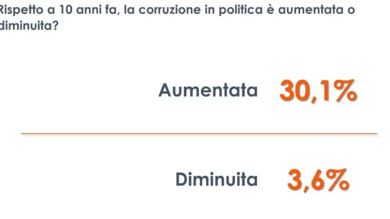 Per 1 italiano su 3 corruzione in politica in aumento negli ultimi anni