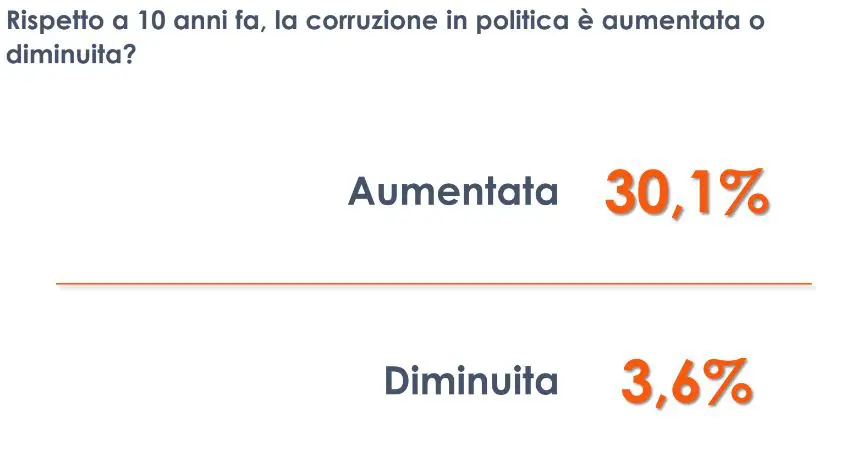 Per 1 italiano su 3 corruzione in politica in aumento negli ultimi anni