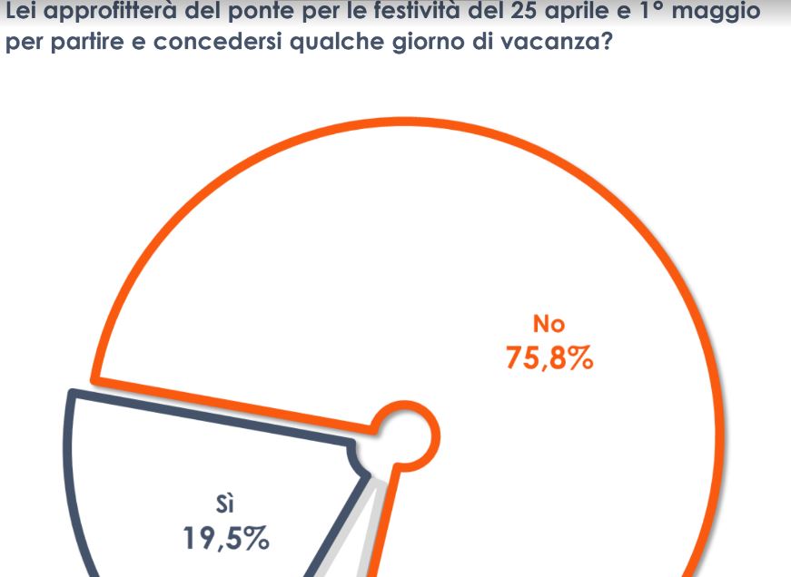 Ponti di primavera, un italiano su cinque si concederà una breve vacanza