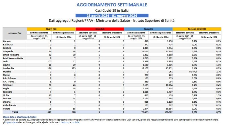 Covid, lieve aumento dei casi in una settimana