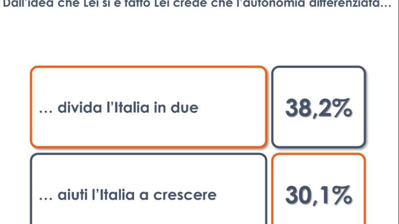 Autonomia, per il 38% degli italiani dividerà il Paese in due