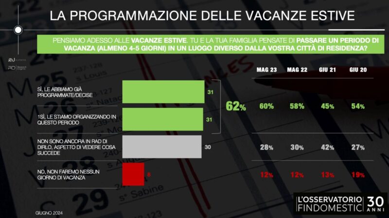 Il 92% degli italiani non rinuncia alle vacanze, ma sono più brevi