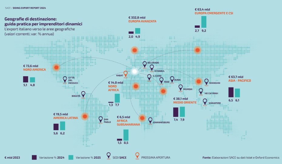 L’export cresce a ritmo sostenuto, per Sace opportunità da Paesi Gate