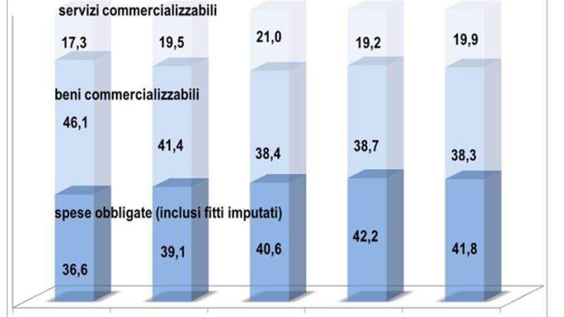 Spese obbligate, nel 2024 rappresentano il 42% dei consumi