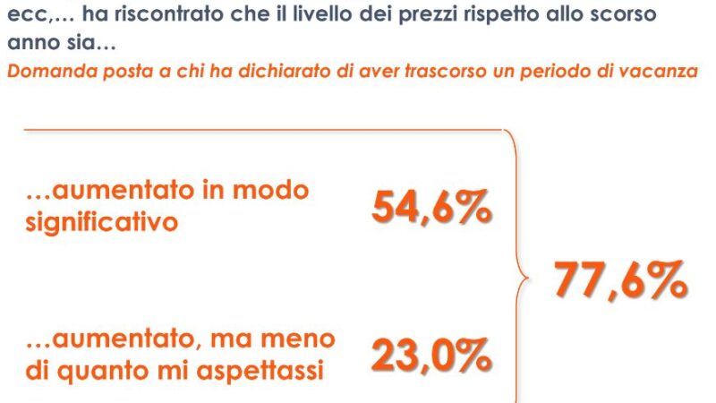 Vacanze, per 3 italiani su 4 è stata un’estate di rincari