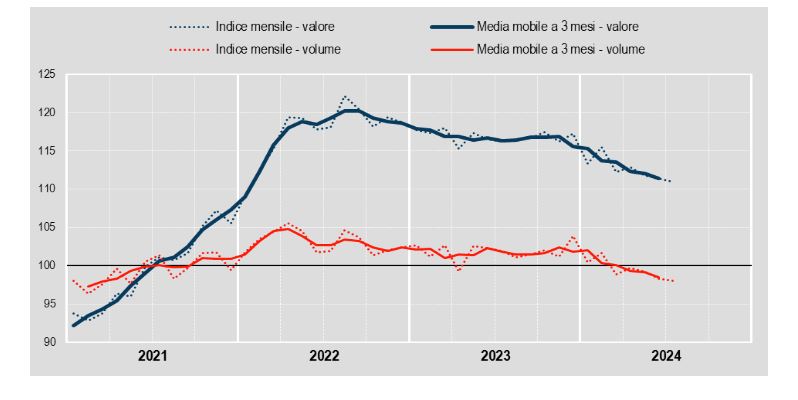 Fatturato dell’industria ancora in calo a luglio