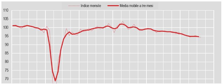 Produzione industriale in lieve crescita ad agosto, -3,2% su anno