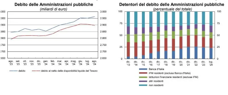 Ad agosto debito pubblico in aumento, vicino ai 3.000 miliardi di euro