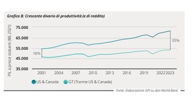 G7, cresce divario su produttività tra Nord America e altri Paesi