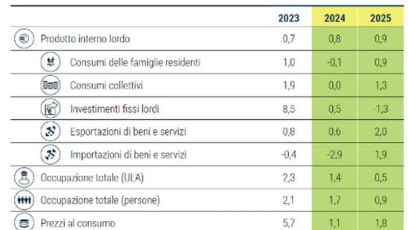 Csc, export traina crescita ma pesa calo demografico sui lavoratori