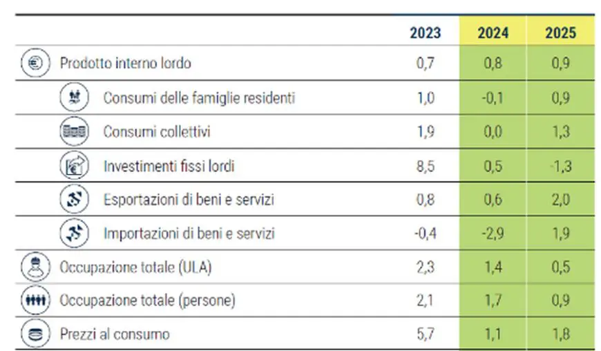 Csc, export traina crescita ma pesa calo demografico sui lavoratori