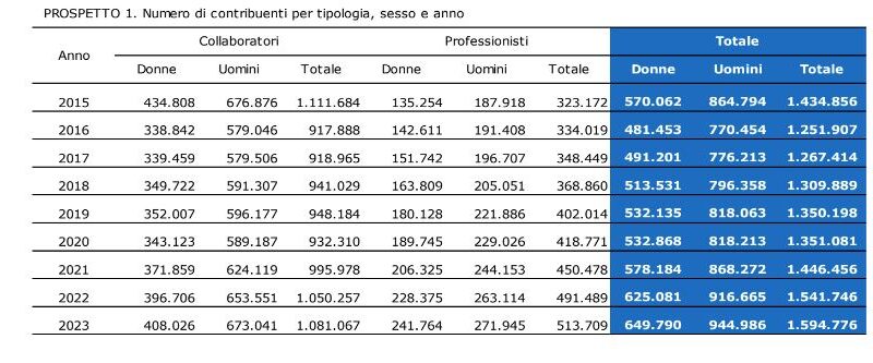 Inps, quasi 1,6 mln di parasubordinati nel 2023. Crescono collaboratori