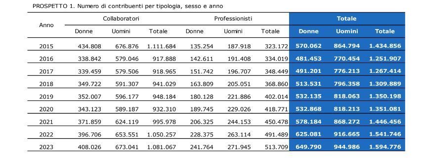 Inps, quasi 1,6 mln di parasubordinati nel 2023. Crescono collaboratori