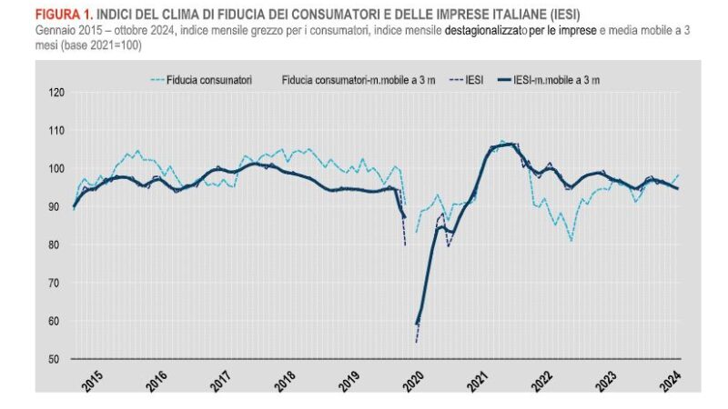 A ottobre cala la fiducia di consumatori e imprese