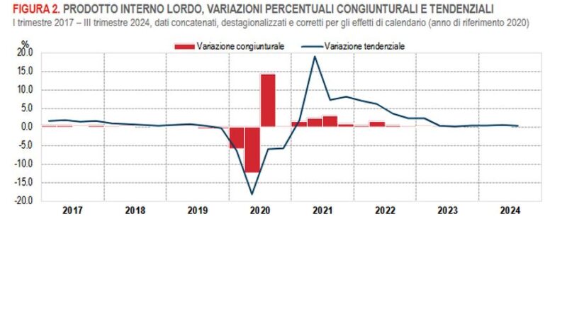 Nel terzo trimestre il Pil resta invariato, +0,4% su anno