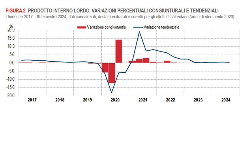 Nel terzo trimestre il Pil resta invariato, +0,4% su anno