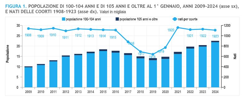 Aumentano i centenari in Italia, in 10 anni oltre il 30% in più