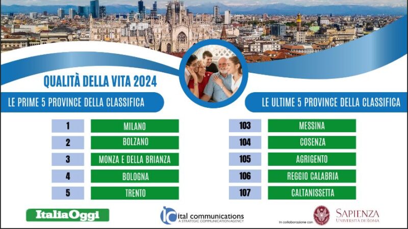 Qualità della vita, Milano guida la classifica. Ultima Caltanissetta