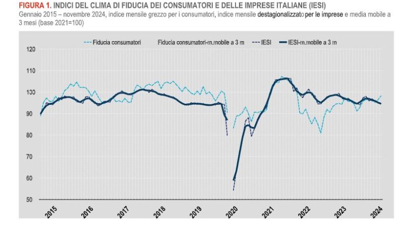 A novembre cala la fiducia di consumatori e imprese