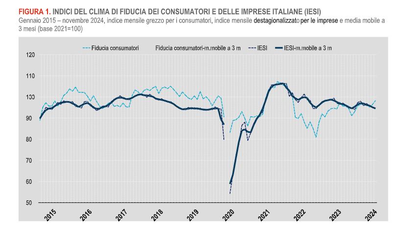 A novembre cala la fiducia di consumatori e imprese