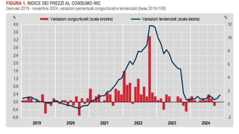 A novembre l’inflazione torna a crescere, +1,4% su base annua