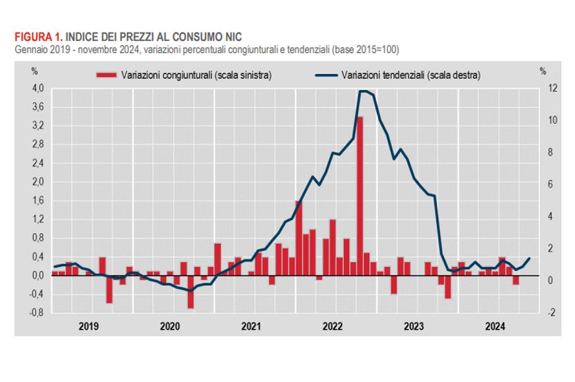 A novembre l’inflazione torna a crescere, +1,4% su base annua