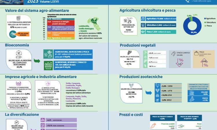 Settore agroalimentare si conferma chiave dell’economia