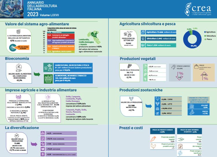 Settore agroalimentare si conferma chiave dell’economia