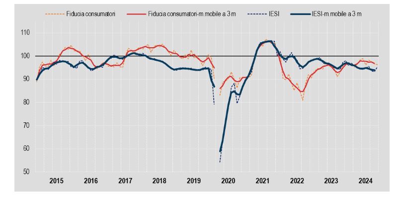 A dicembre cala la fiducia dei consumatori, cresce quella delle imprese