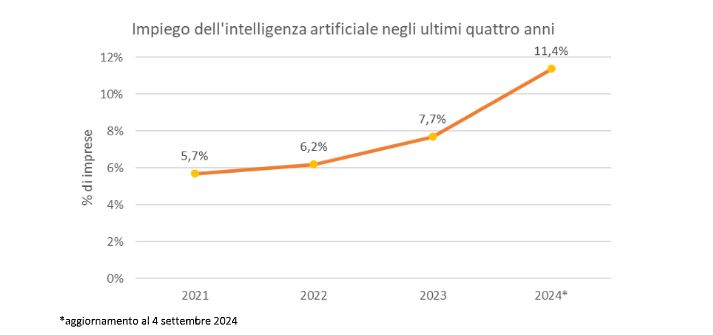 Intelligenza Artificiale, la usa solo l’11,4% delle imprese