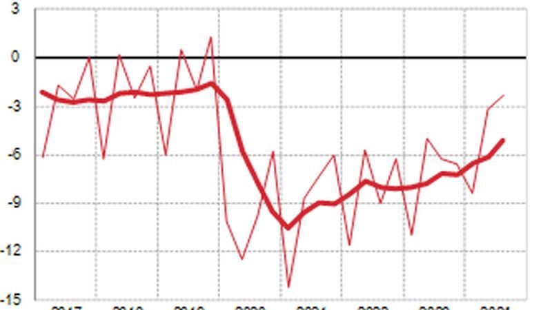 Nel III trimestre deficit/Pil in calo al -2,3%