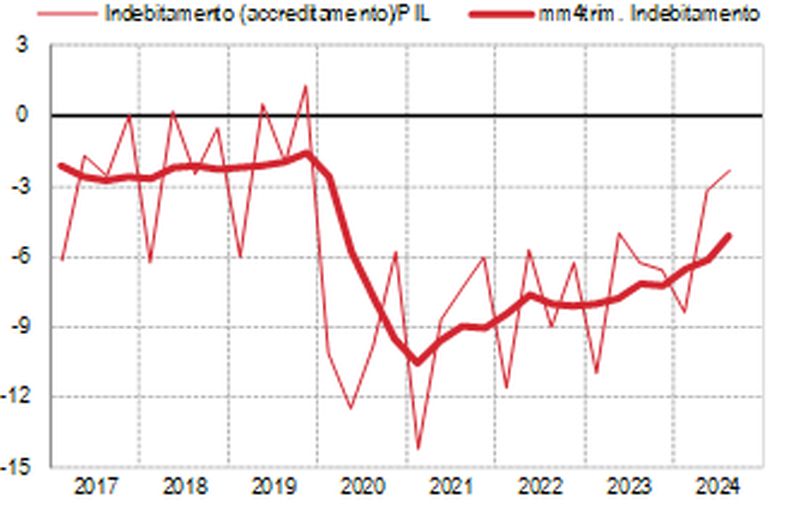 Nel III trimestre deficit/Pil in calo al -2,3%