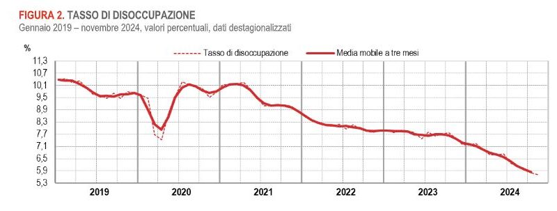 A novembre occupati in lieve calo, la disoccupazione scende al 5,7%