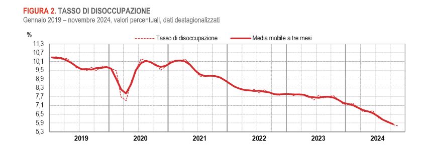 A novembre occupati in lieve calo, la disoccupazione scende al 5,7%