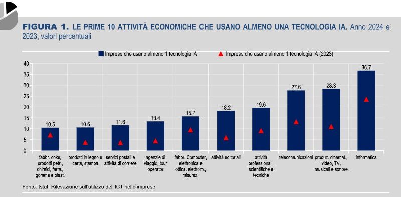 Un terzo delle grandi imprese italiane utilizza tecnologie di IA