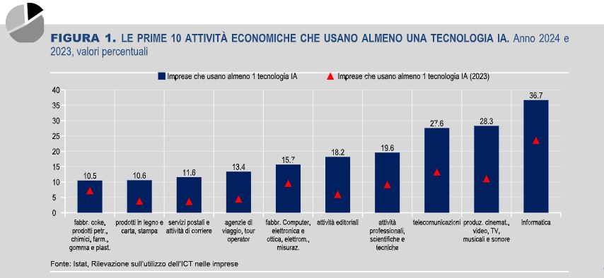 Un terzo delle grandi imprese italiane utilizza tecnologie di IA