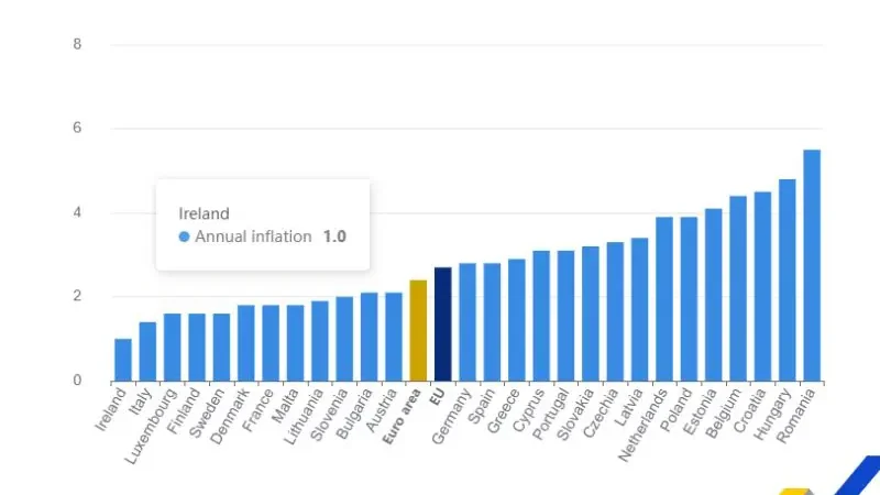 Cresce l’Inflazione nell’area euro ma l’Italia è tra i Paesi col dato più basso