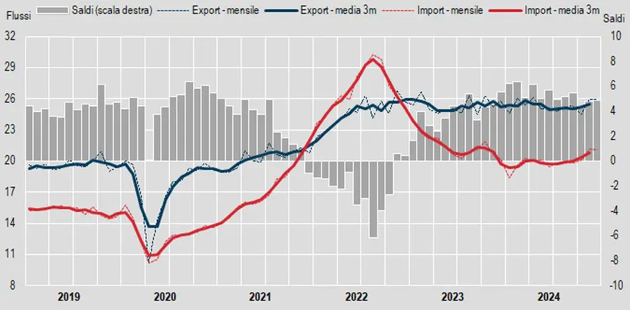 A dicembre export extra Ue +3,9% su anno