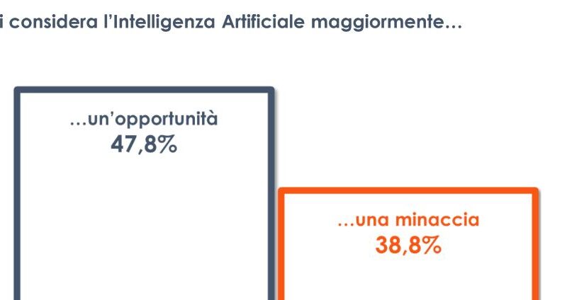 IA, per un italiano su due è più un’opportunità che una minaccia