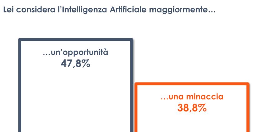 IA, per un italiano su due è più un’opportunità che una minaccia