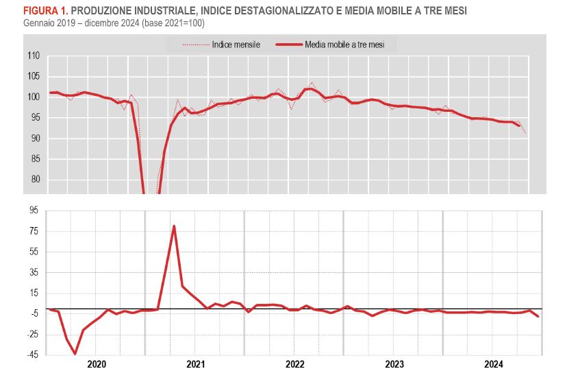 Produzione industriale ancora in calo a dicembre, -7,1% su base annua