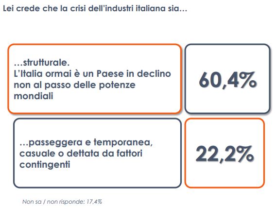 Industria, per 2 italiani su 3 crisi ormai strutturale