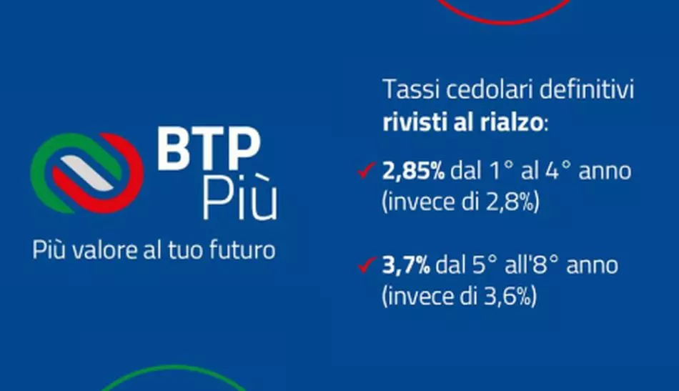 Il Btp Più fa il pieno di sottoscrizioni, raccolti 15 miliardi