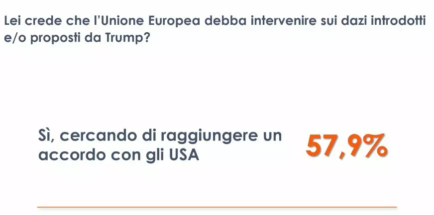 Dazi, per il 58% degli italiani l’Ue deve trovare un’intesa con gli Usa