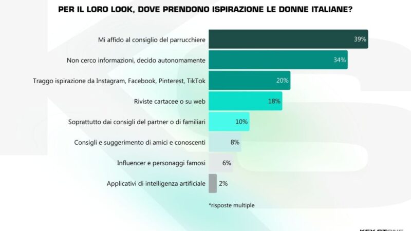 Una ricerca, per le italiane il parrucchiere è il vero influencer