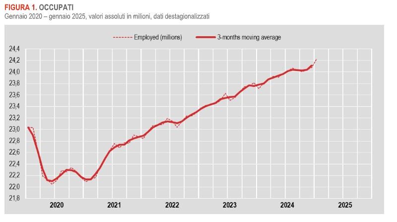 Istat, a gennaio 2025 tasso di occupazione in crescita al 62,8% e calo di disoccupati e inattivi